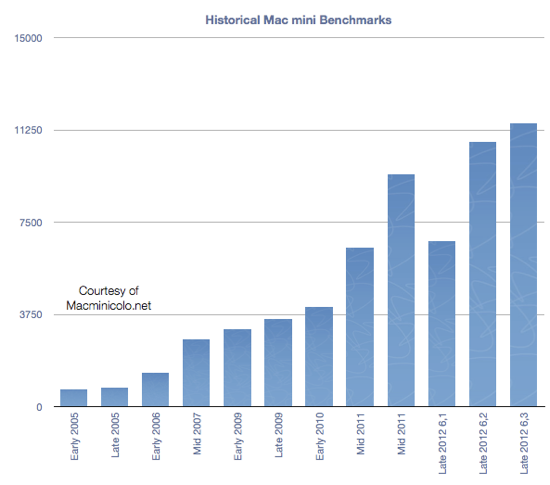 Macmini 2012model geekbench 2