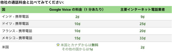 Googlevoice rate