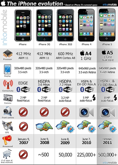 iPhone歴代モデルの一覧表