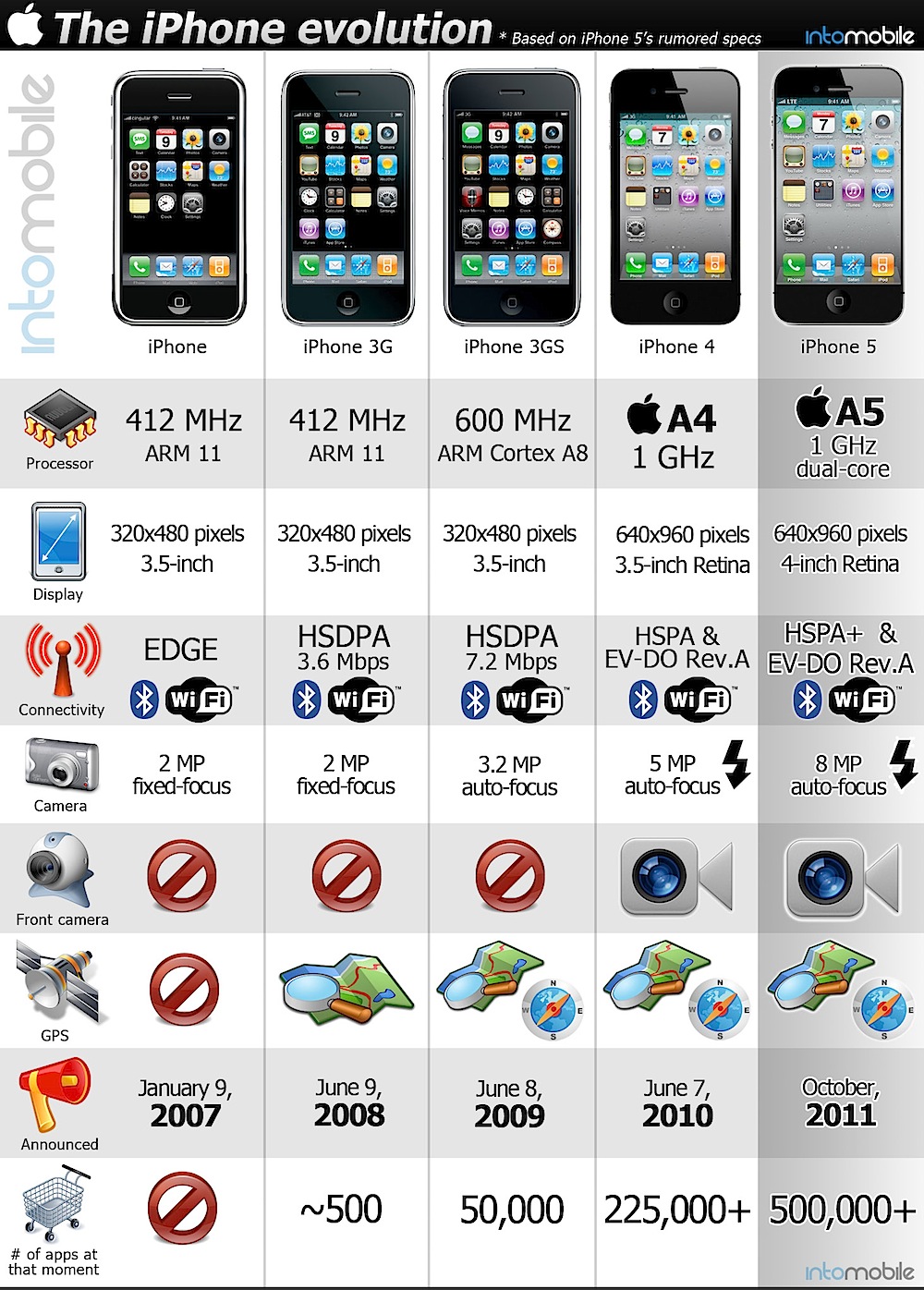 Iphone 5と歴代モデルとの比較一覧表 It瘾