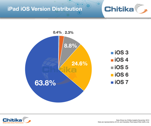 Chitika iOS share 02