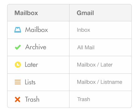 Mailbox gmail folder