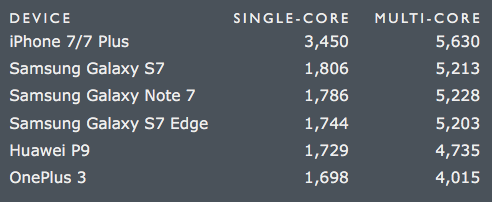 Iphone7 benchscore singlecore