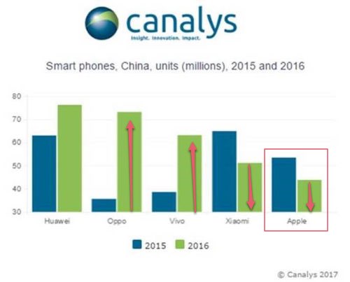 Smartphones sell china2015 2016