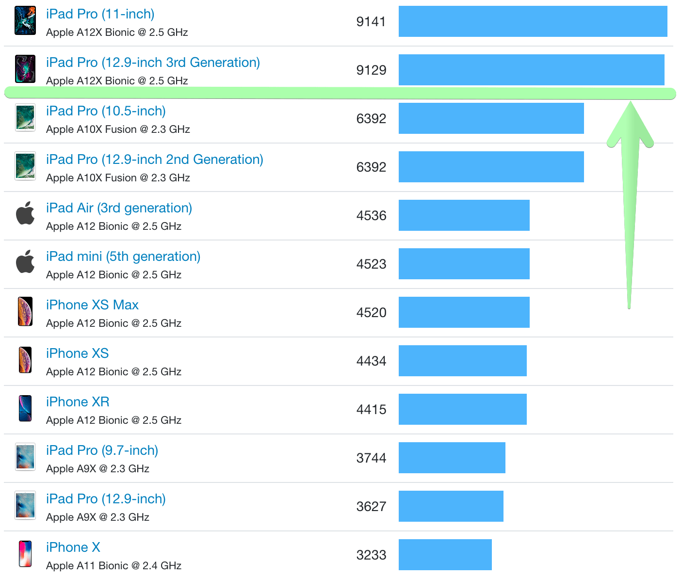 Iphone 11のグラフィック性能は旧ipad Proと同等 Iphone Xsより遥かに上 Ipod Love