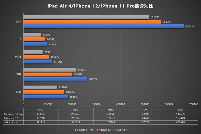 IPhone12 iPad4 A14Bench 01