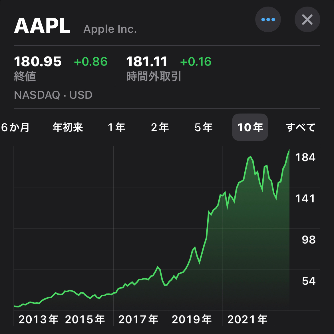 APPL stockprice