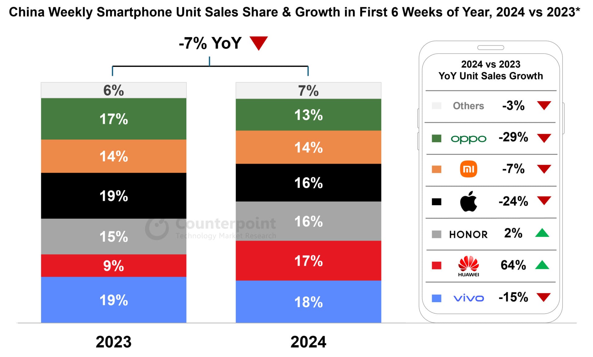 CP China Weekly Smartphone Unit Sales2024
