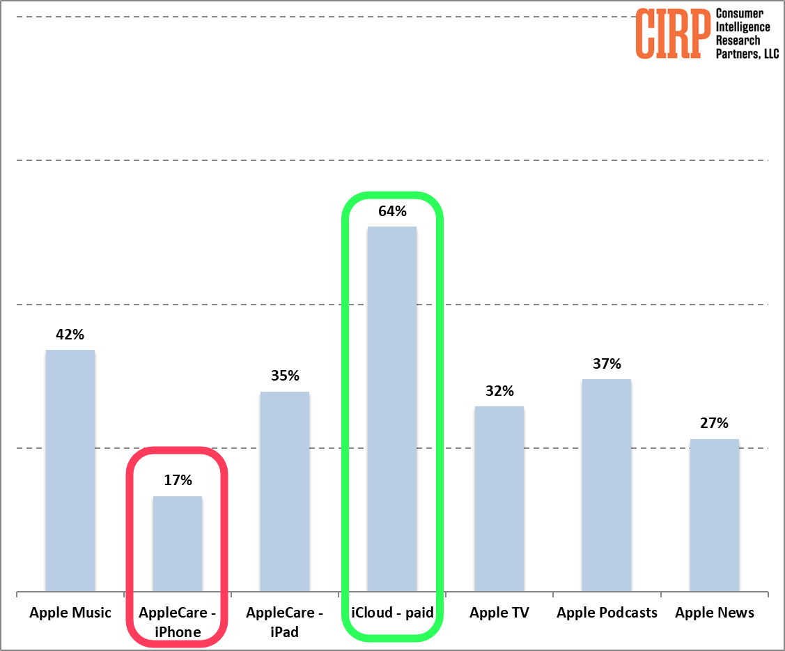 Cirp applesubscriptions us research