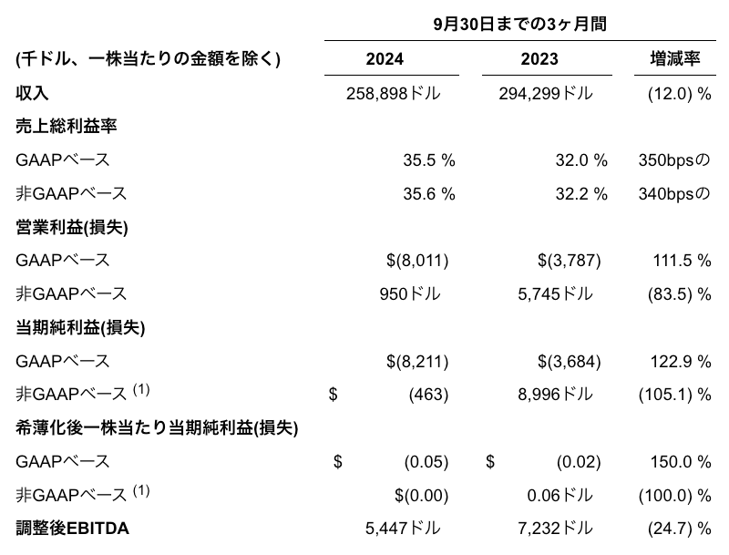 Gopro 2024Q3