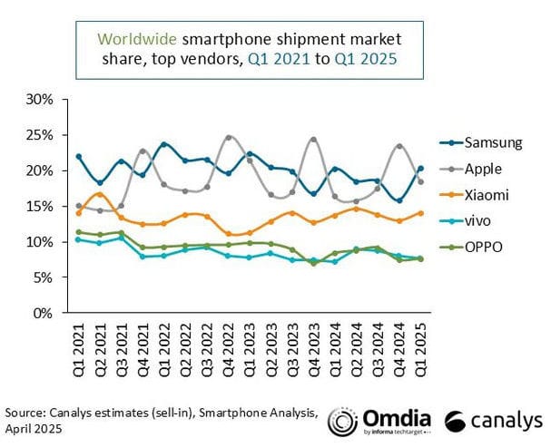 2025Q1 iPhoneshare 2